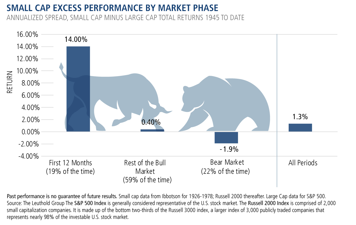 small cap excess performance by market phase