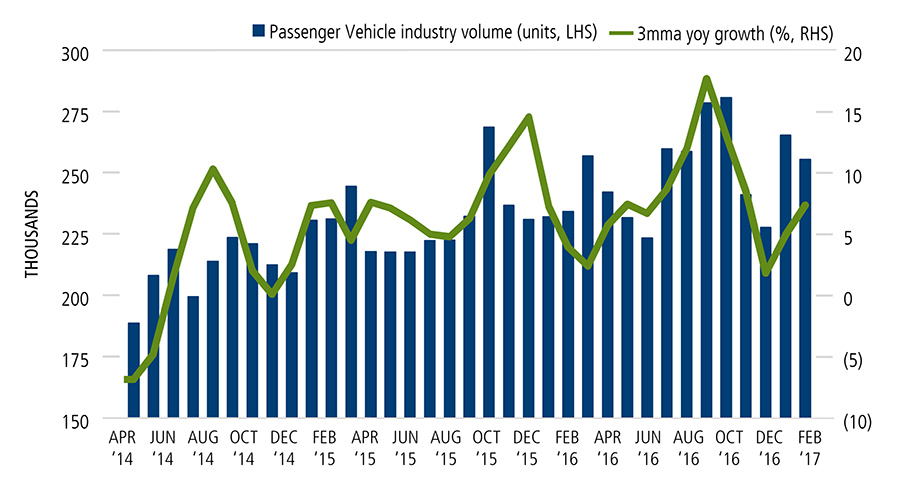 India Consumer Rebound Shown by Auto Industry Improvements