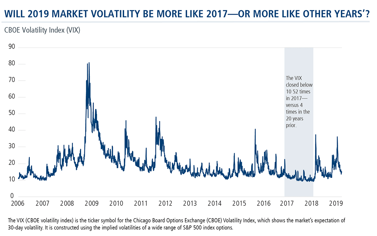 will 2019 market volatility be more like 2017 or more like other years
