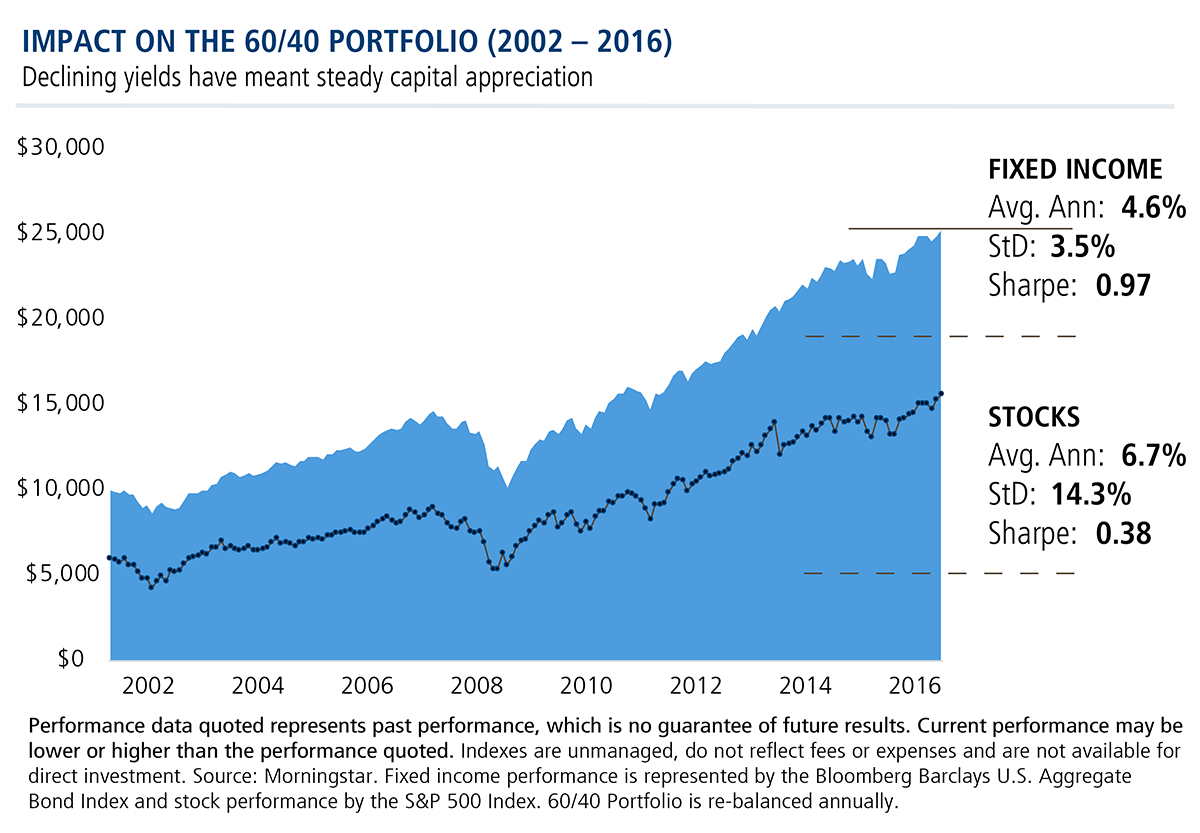 impact on the 60/40 portfolio (2002 - 2016)