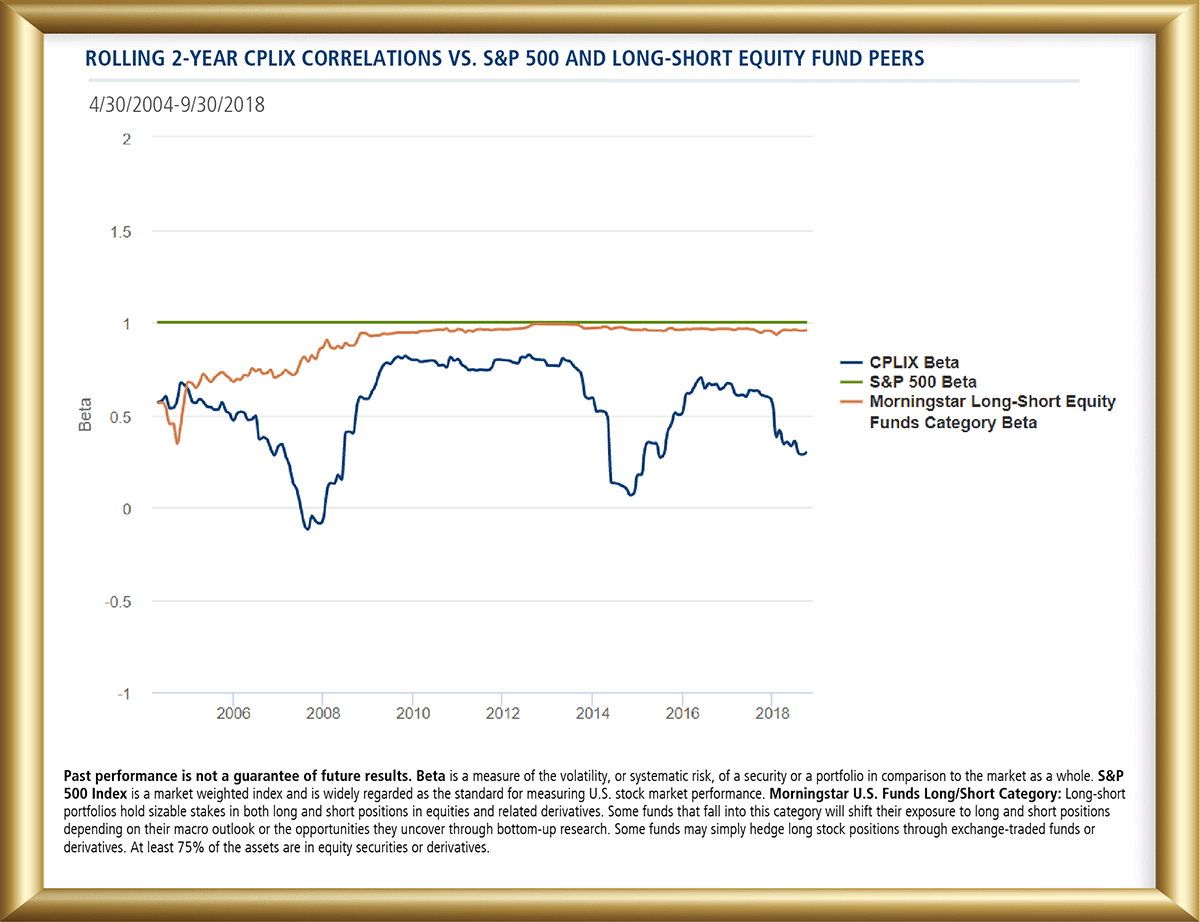 cplix correlations vs sp500 vs long-short equity