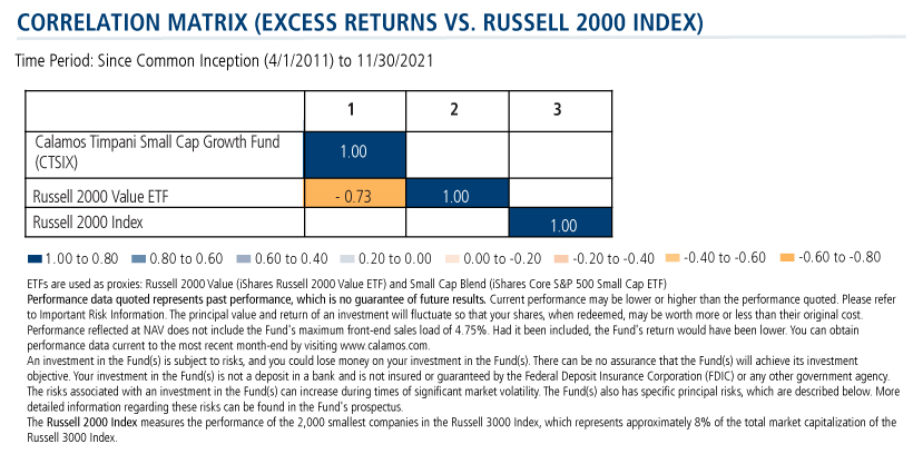 correlation matrix excess returns vs russell 2000 index