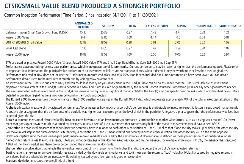 CTSIX small value blend produced a stronger portfolio