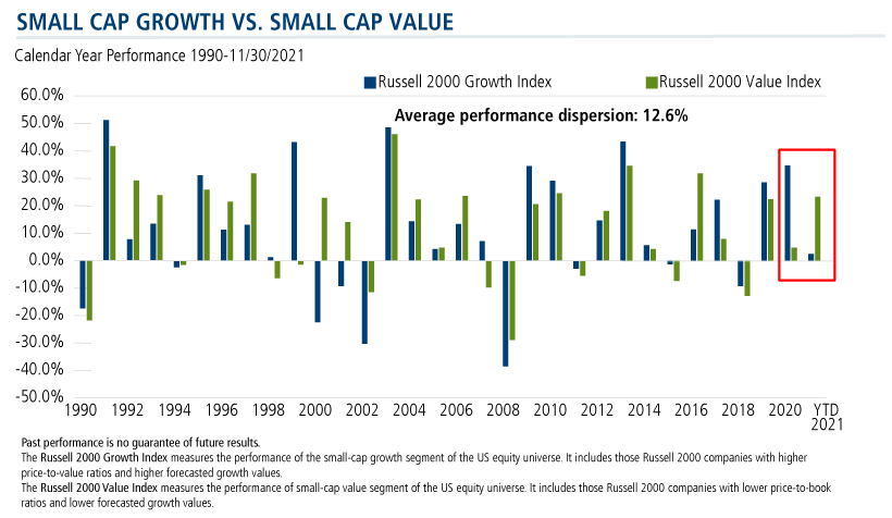 small cap growth vs small cap value