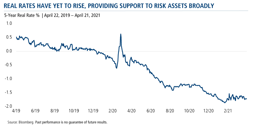 real rates have yet to rise providing support to risk assets broadly