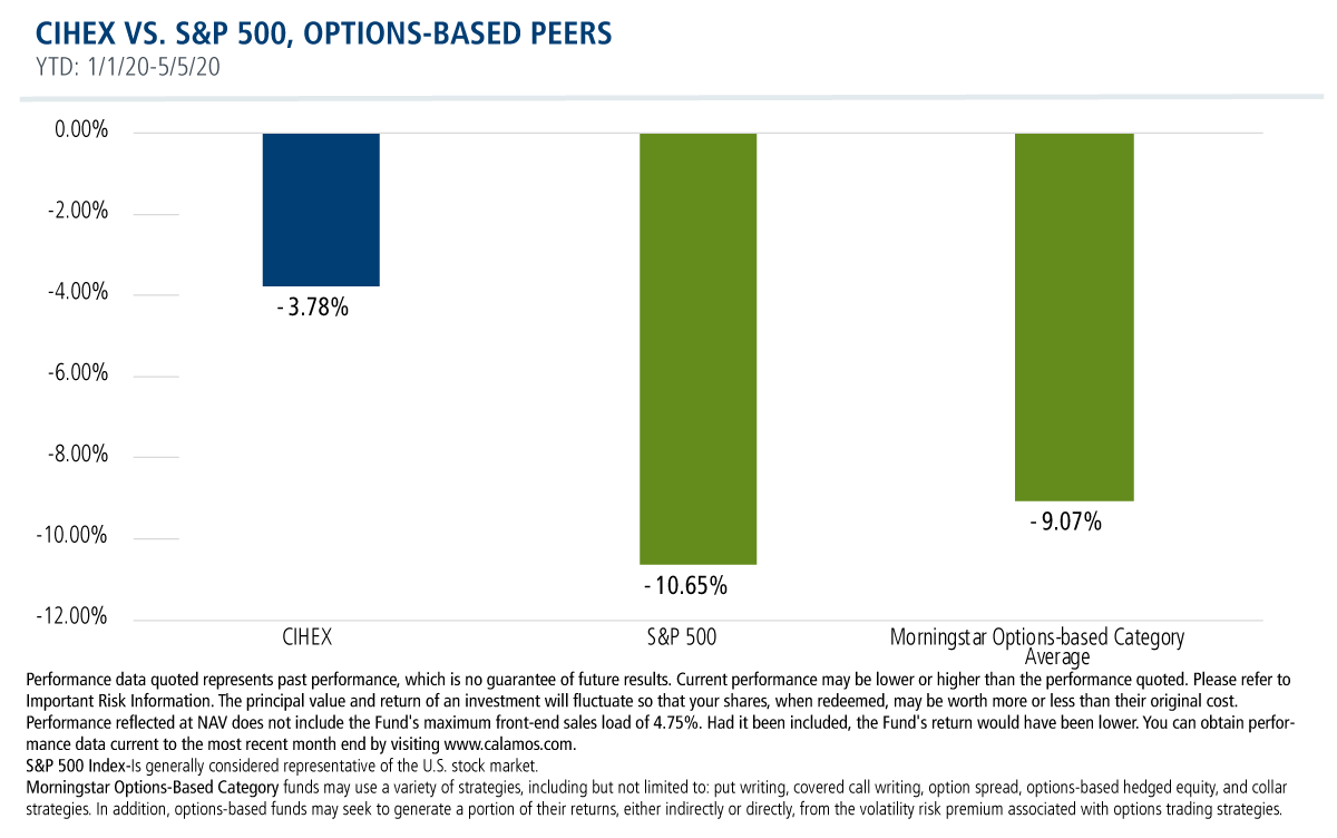 cihex vs sp500 options based peers ytd