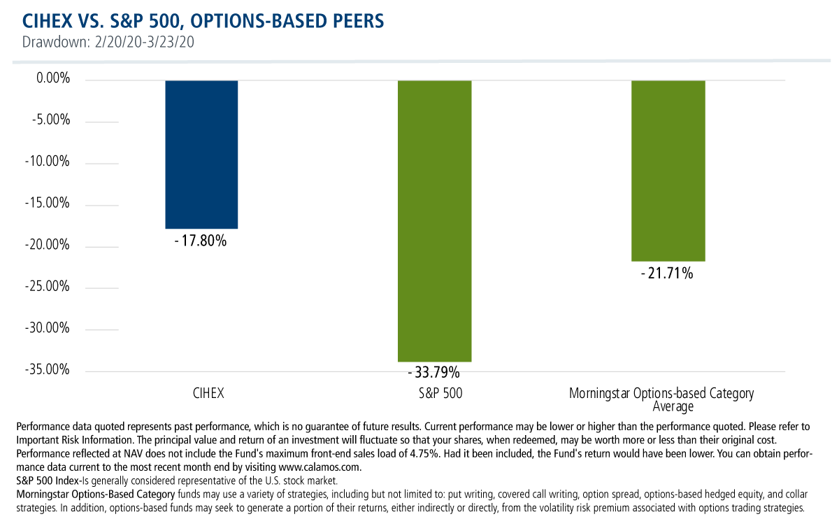 cihex vs sp500 options based peers drawdown