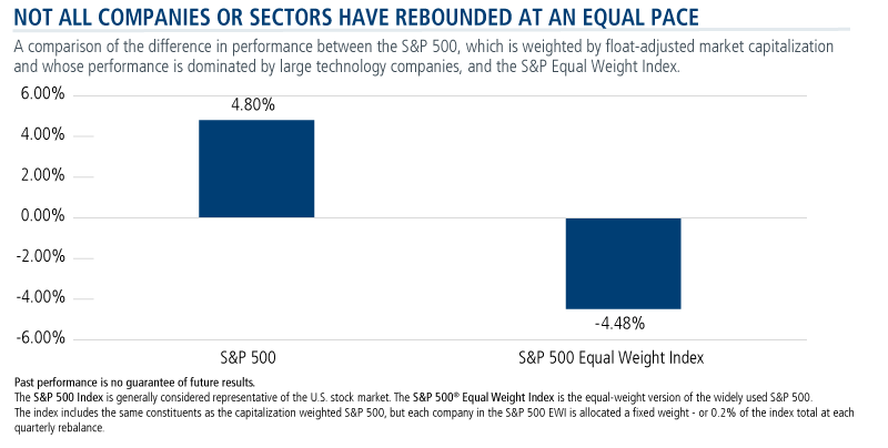 not all companies or sectors have rebounded at an equal pace
