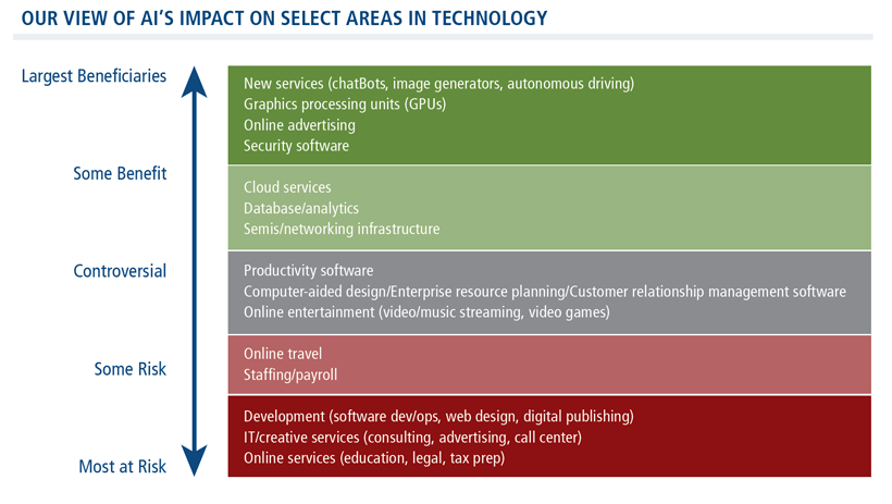 our view of ai's impact on select areas in technology