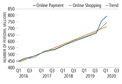 online shopping and payment became more popular