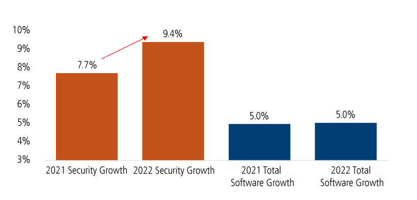 Security spending accelerating while broader software spending growth expected to be flat