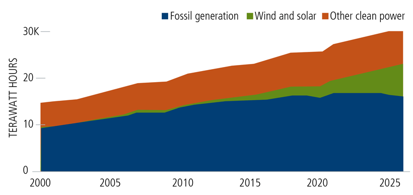 renewables are starting to push fossil fuels out of the power grid