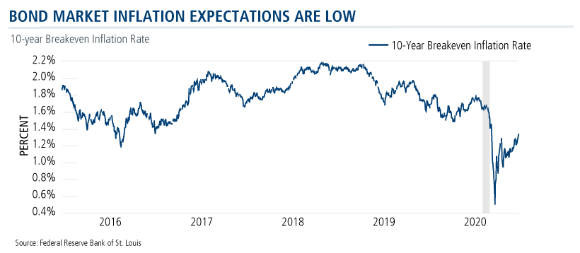 bond market inflation expectations are low