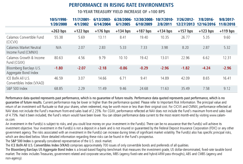 performance in rising rate environments
