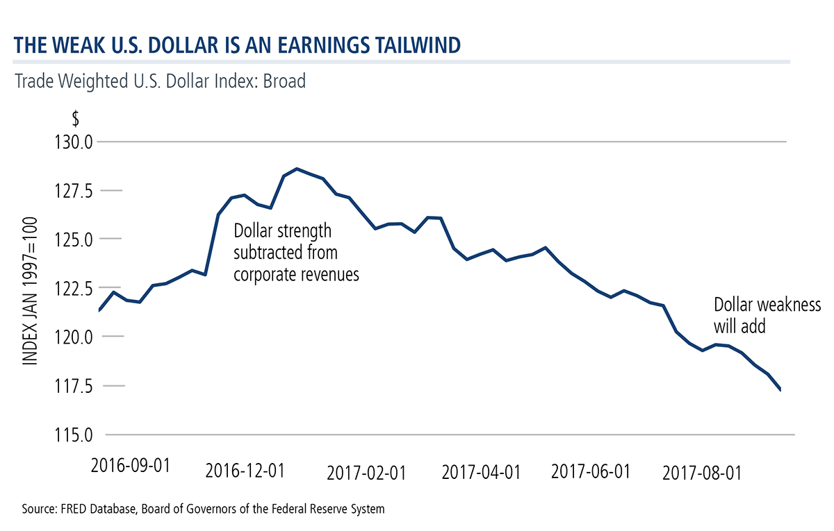 the weak US dollar is an earnings tailwind