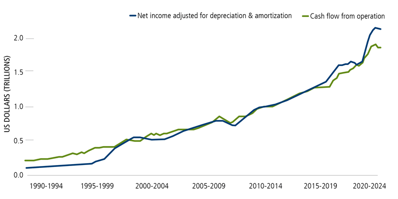 net income adjust for depreciation & amortization and cash flow from operation