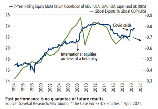 deglobalization will improve diversification benefits of ex-us equities