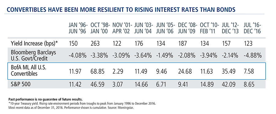 convertible-securities-resilient-to-rising-interest-rates