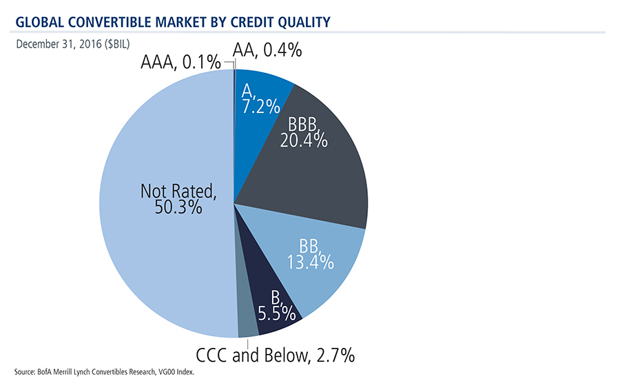 global-convertible-securities-market-credit-quality