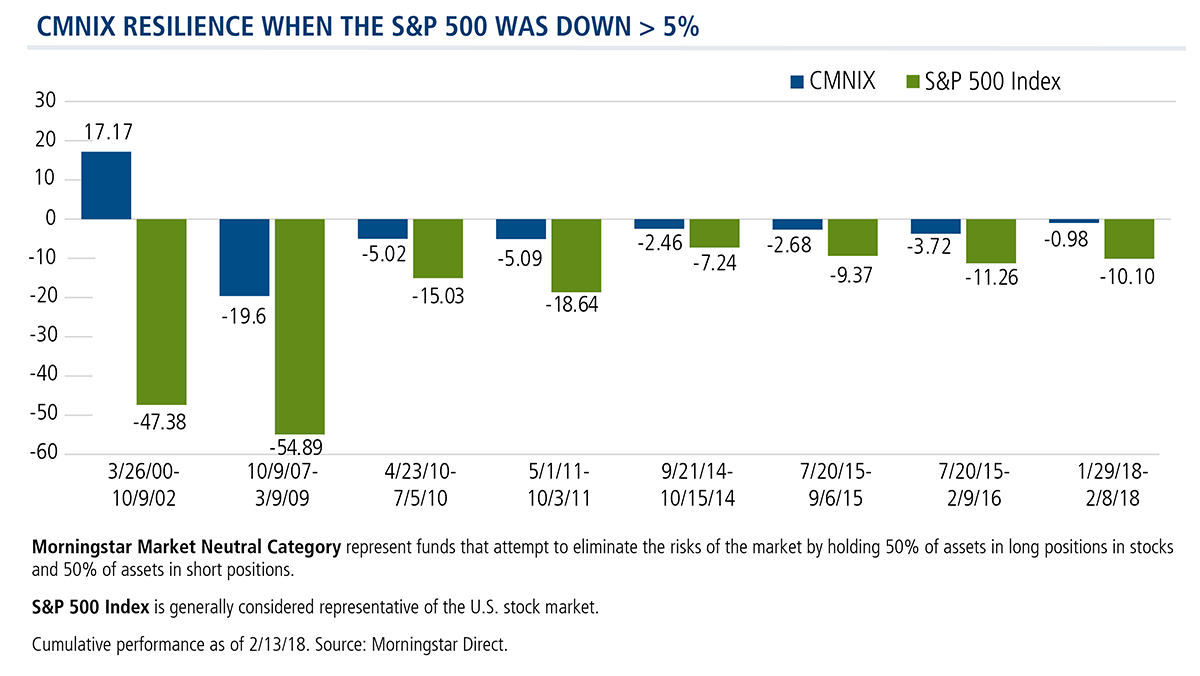 cmnix resilience when sp500 was down