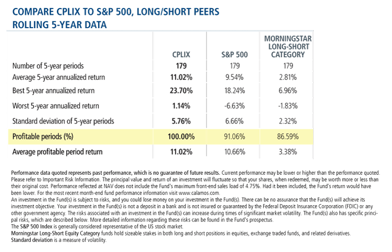 compare CPLIX to s&p 500 long/short peers