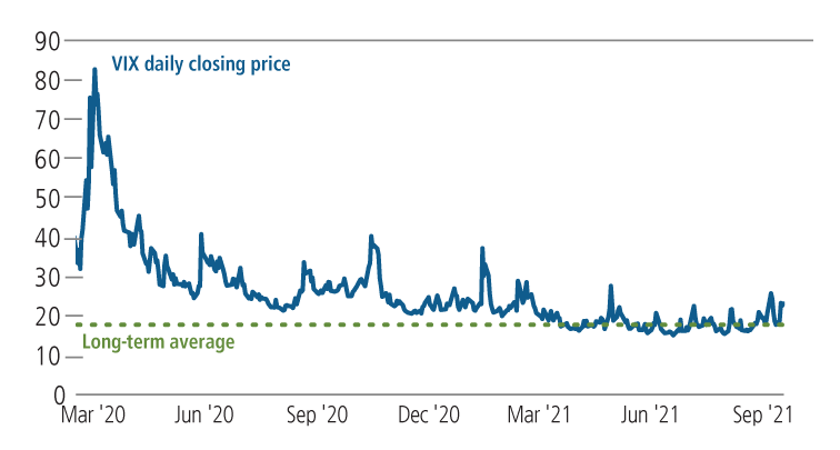 Declining Volatility Creates Attractive Opportunities in Put Spreads