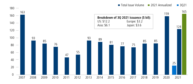 Global Convertible Issuance Remains Healthy