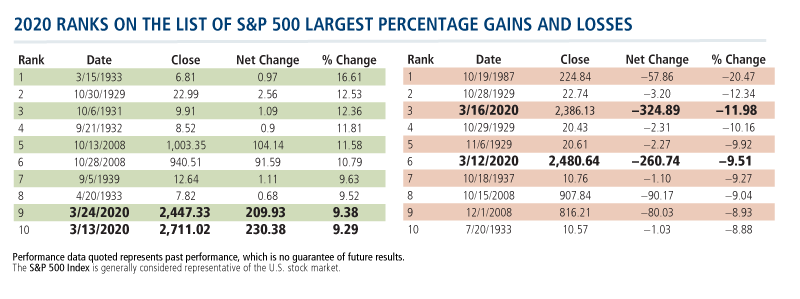 2020 ranks of the list of sp 500 largest percentage fains and losses