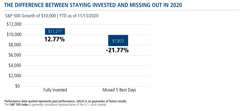 the difference between staying invested and missing out in 2020