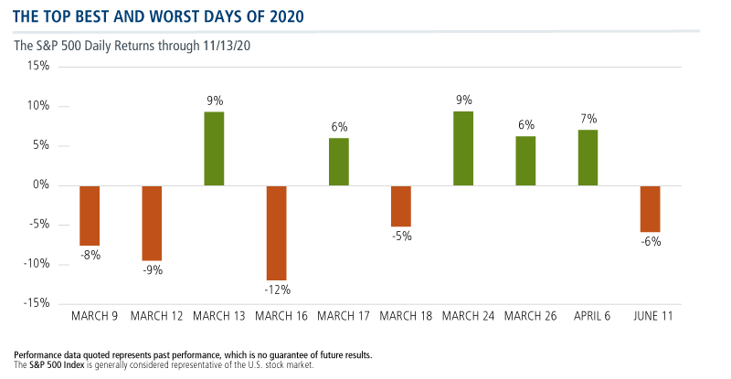 the top and worst days of 2020