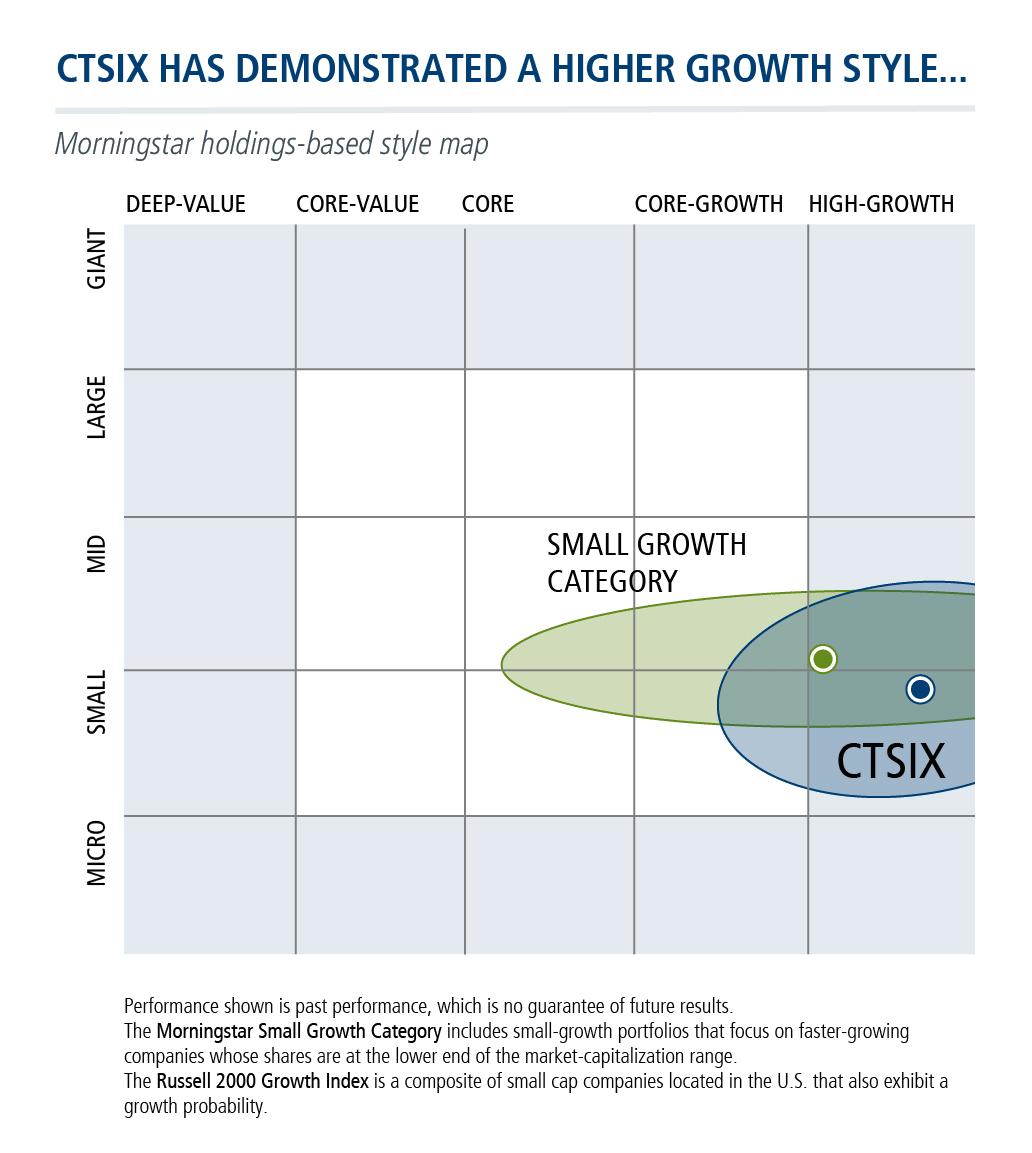 ctsix has demonstrated a higher growth style