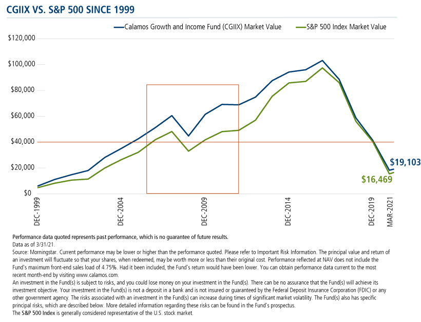 cgiix vs s&p 500 since 1997
