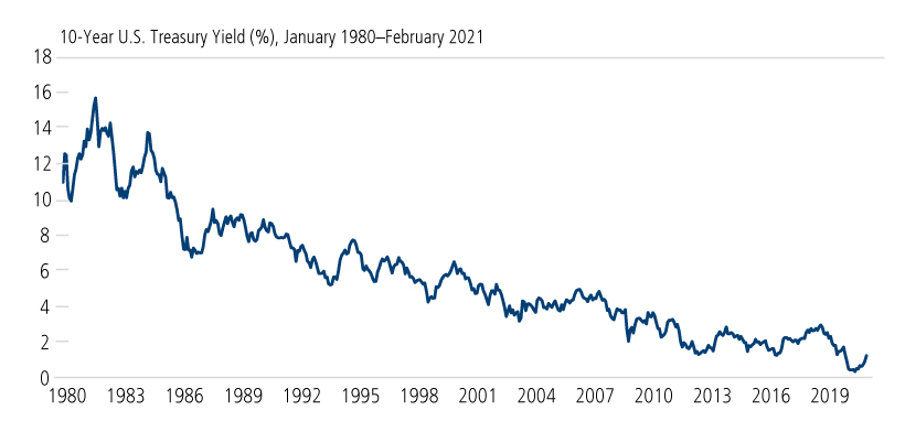 10 year treasury yields have risen but are still low versus long term levels