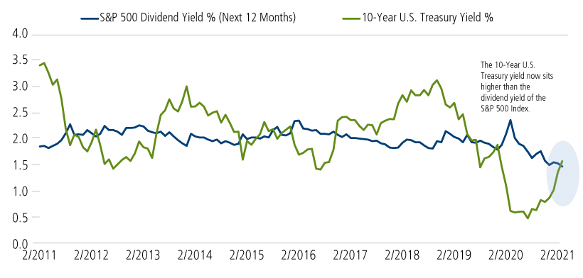 10 year treasury yields versus s&p500 dividend yields