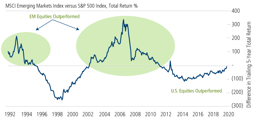 em vs us leadership cycles over time rolling 5 year total return differential