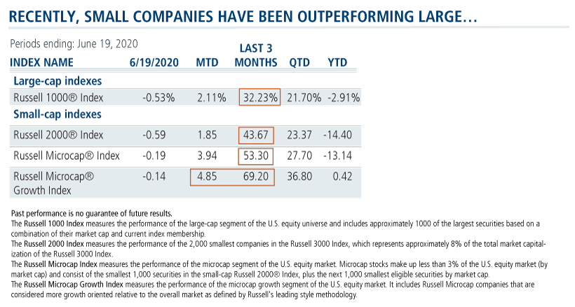 recently small companies have been outperforming large