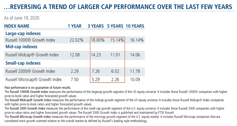 reversing a trend of larger cap performance over the last few years