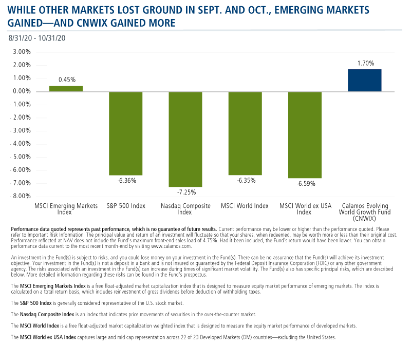 while other markets lost ground in sept and oct