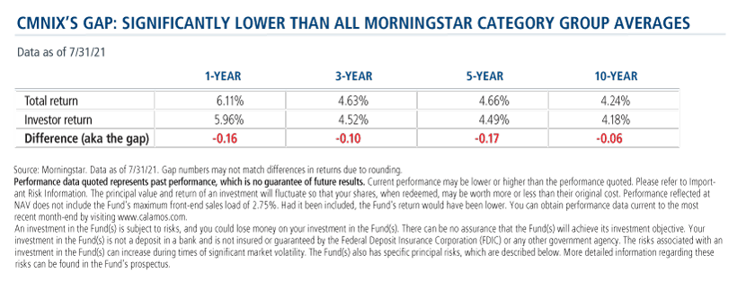 significantly lower than all morningstar category group averages