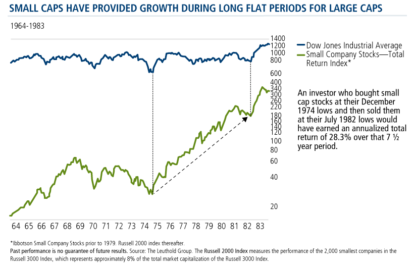 small caps have provided growth during long flat periods for large caps
