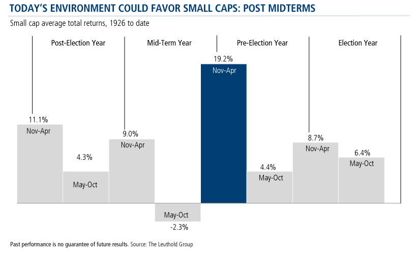 today's environment could favor small caps post-midterms 2