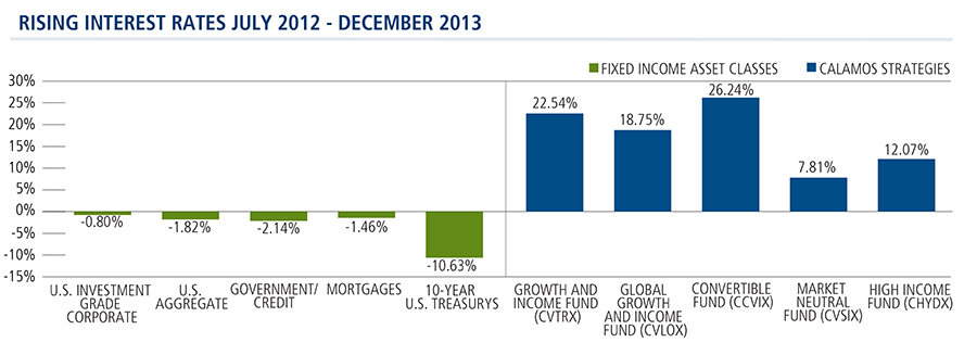 Calamos Strategies Outperform When Rates Rise 7/2012 - 12/2013