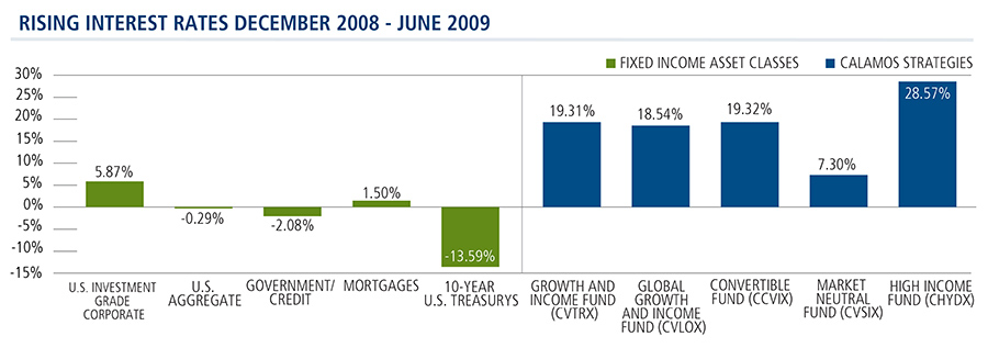 Calamos Strategies Outperform When Rates Rise 12/2008 - 6/2009