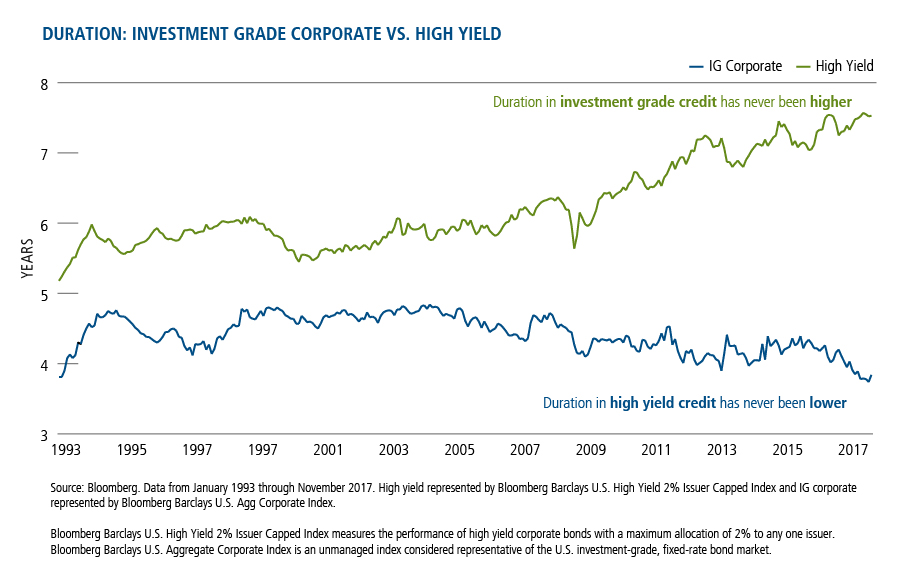 duration: investment grade corporate vs high yield