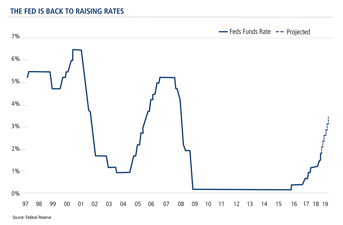 The Fed is Back to Raising Rates