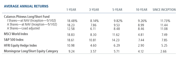 Phineus Long/Short Average Annual Returns