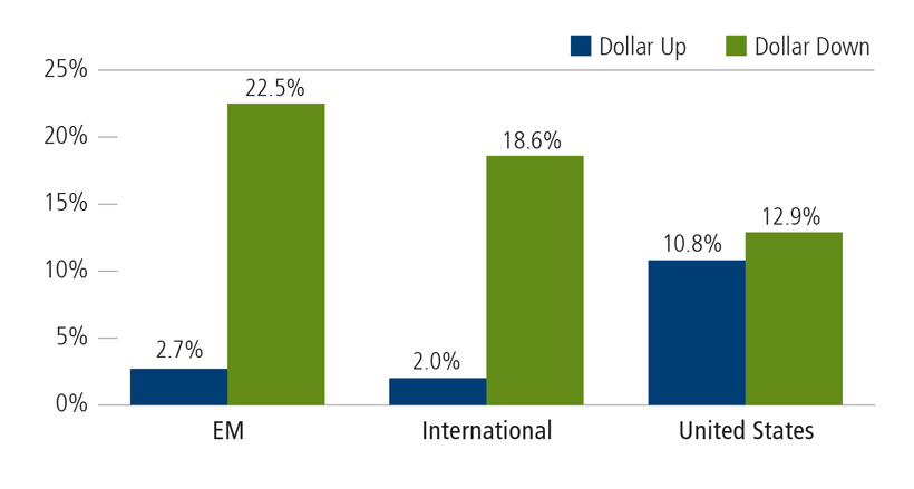 weaker dollar: historically, a major tailwind to international equity returns