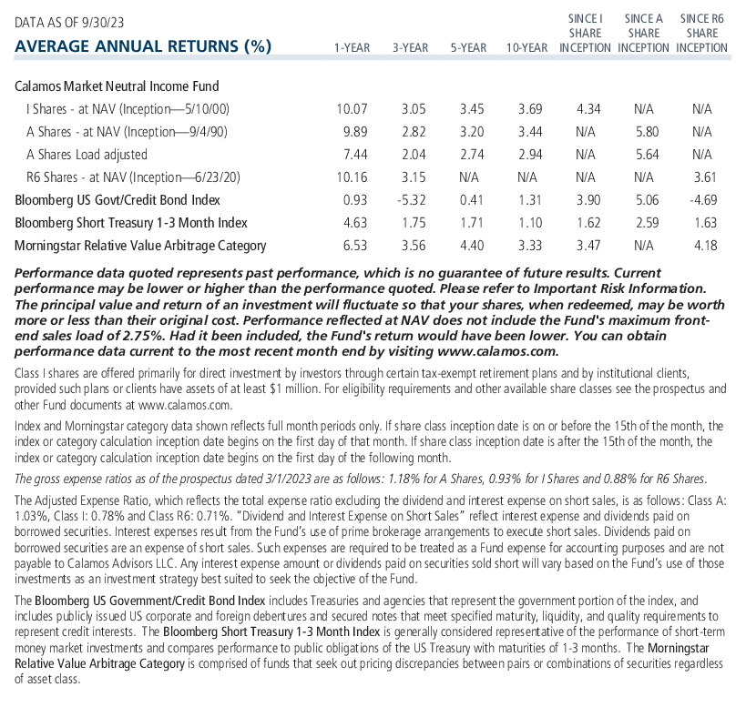 Calamos Market Neutral Income Fund average annual returns and expense ratio