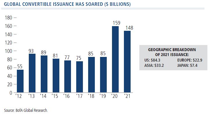global convertible issuance has soared