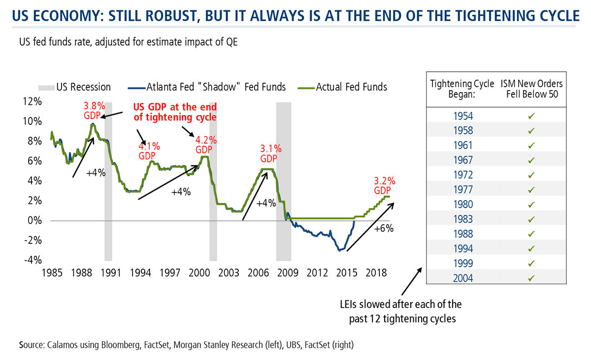 U.S. economy still robust